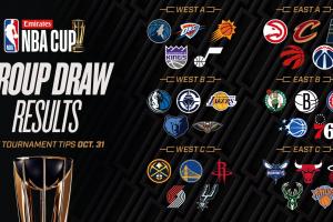 🏆️NBA杯晋级形势：勇士火箭开拓者等16队淘汰 雷霆领跑净胜分